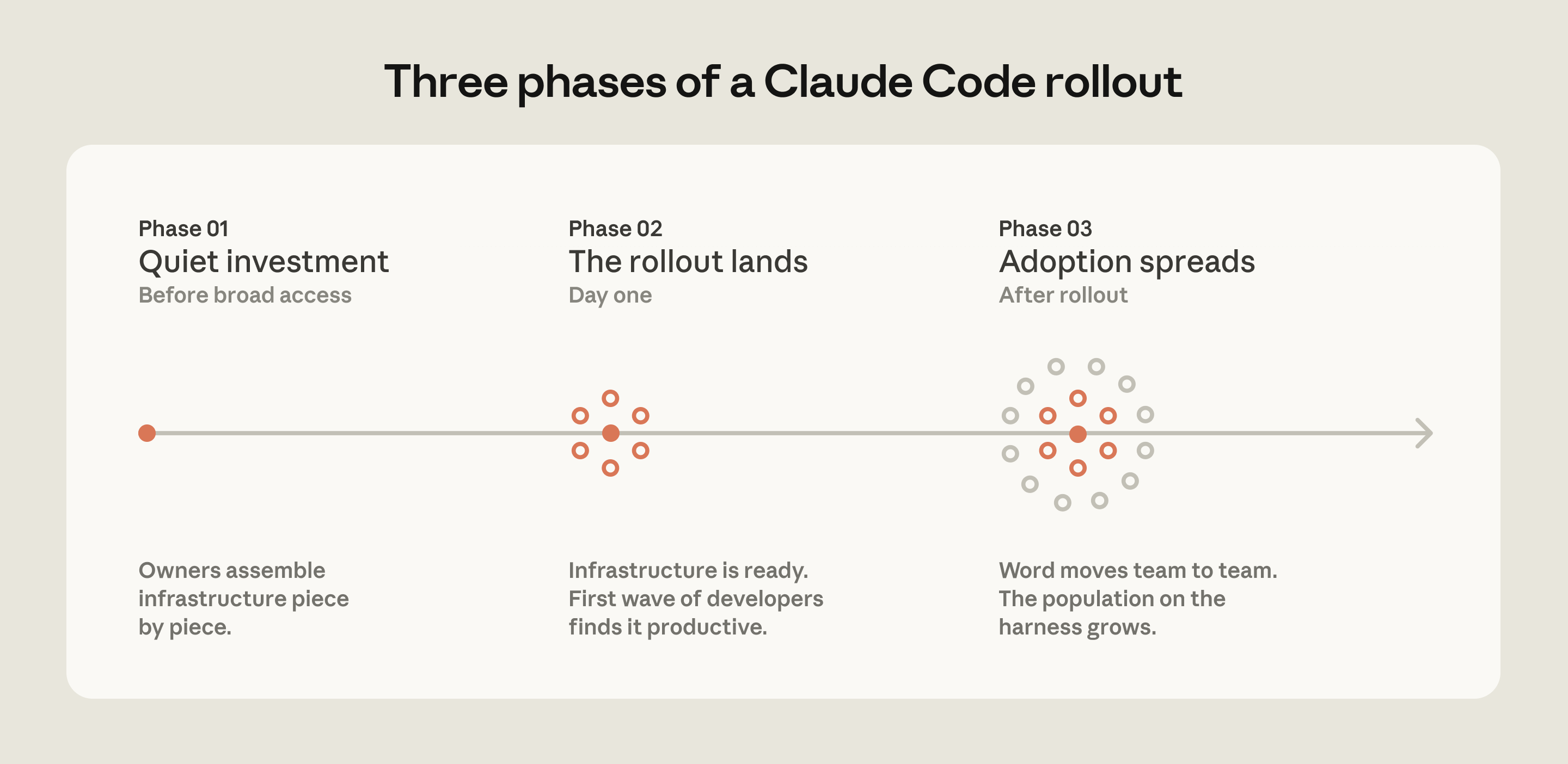 Фазы внедрения Claude Code